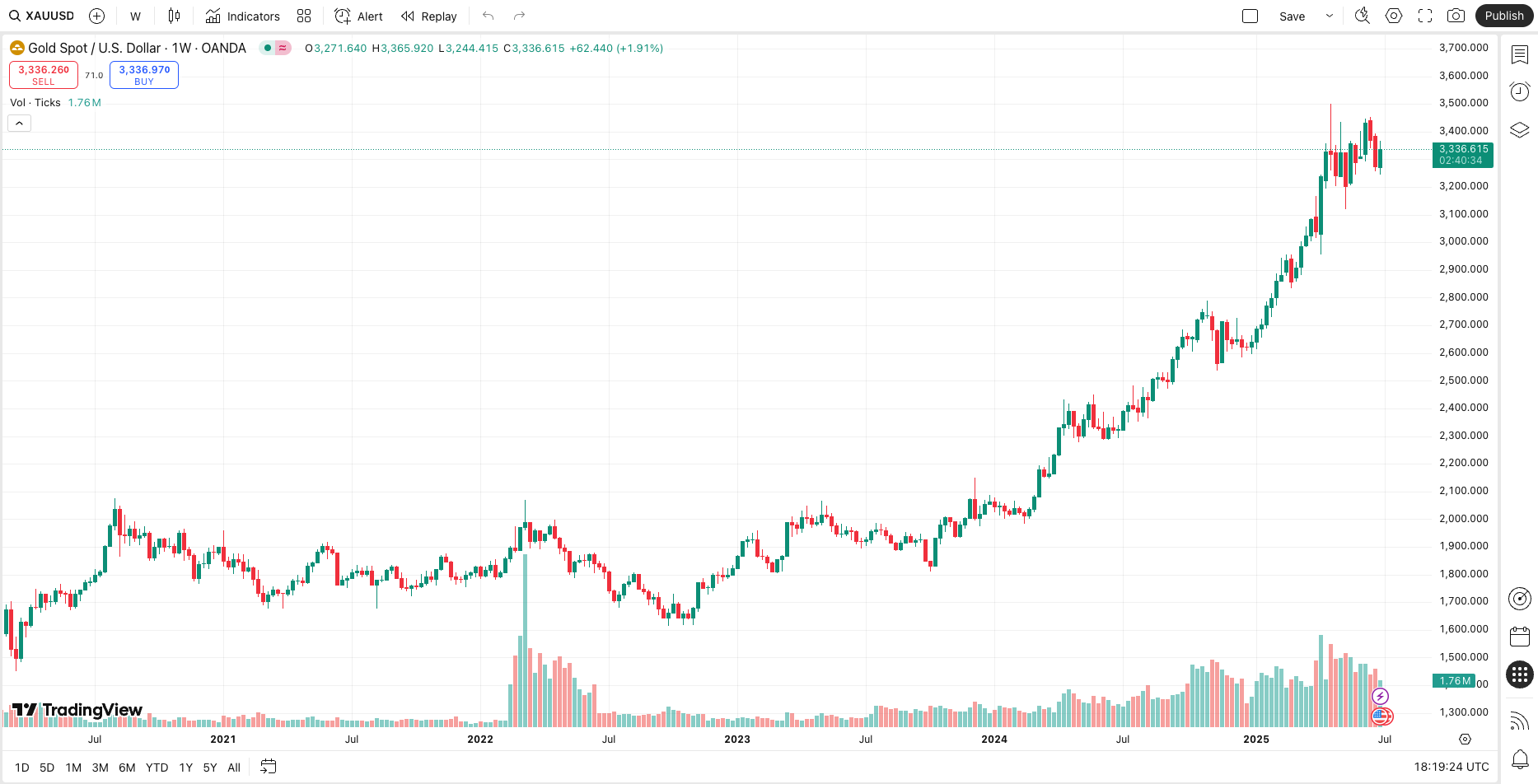 Gold price chart from 2021 to 2025 showing the dramatic price increase